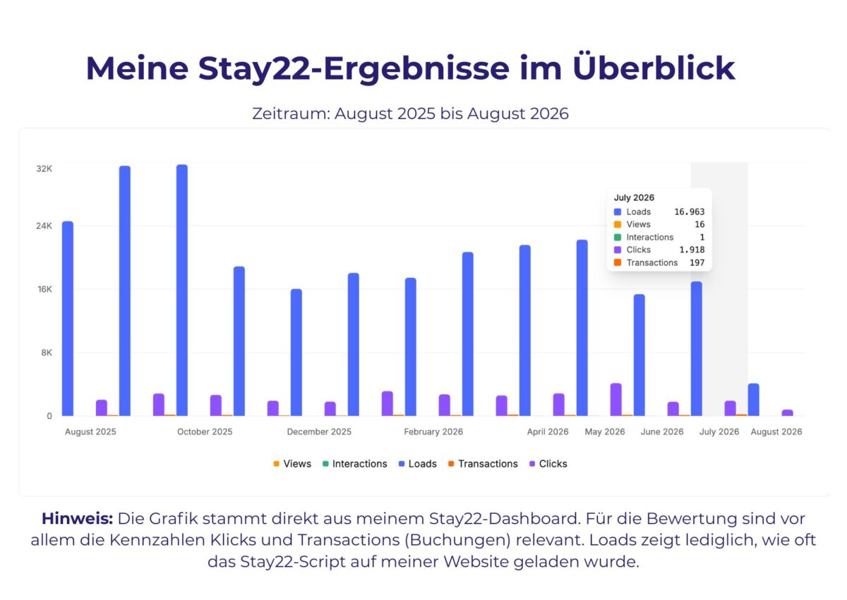 Ein Stay22-Dashboard zeigt Monatswerte für Loads, Klicks und Transaktionen von August 2025 bis August 2026.