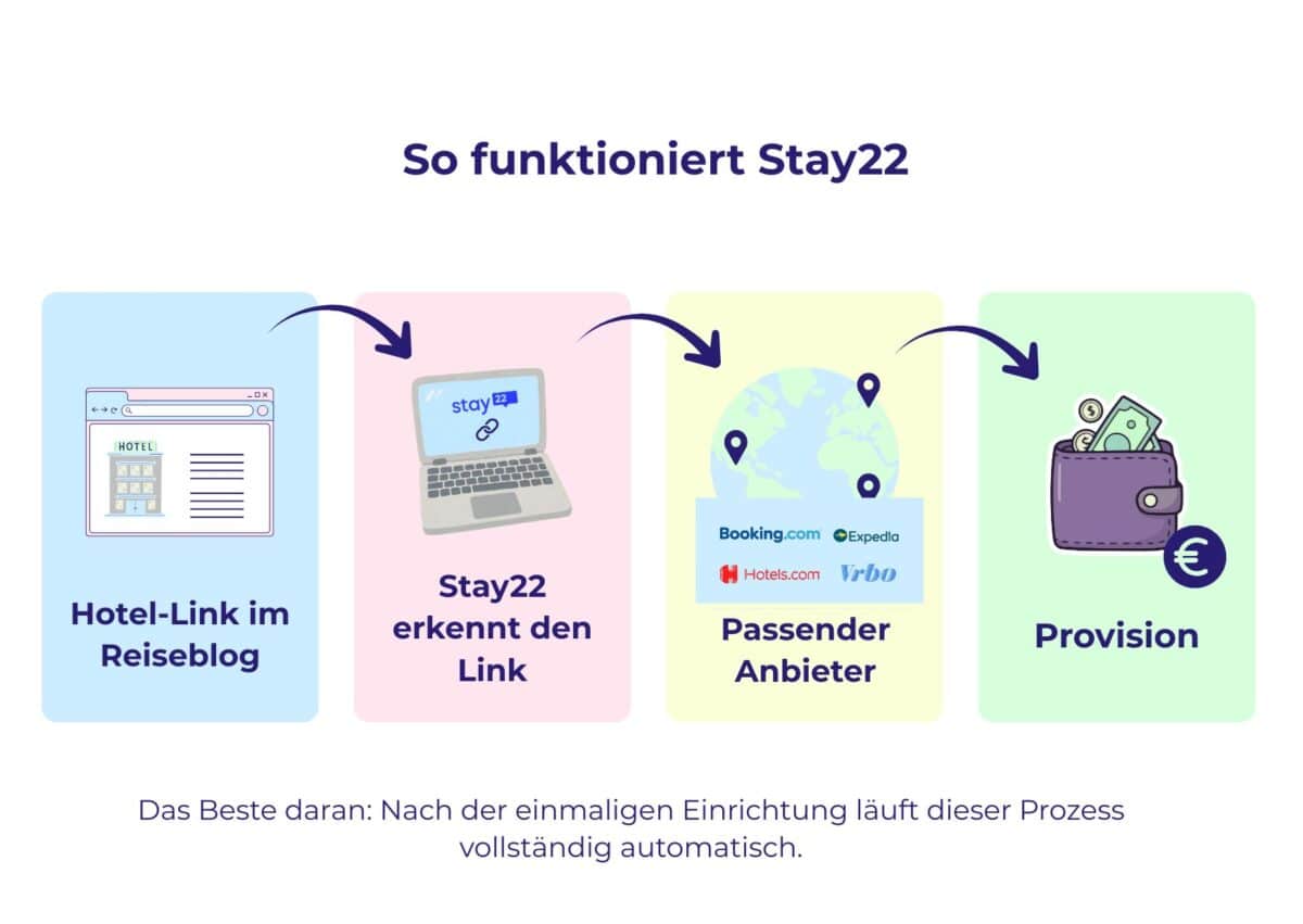 Die Grafik zeigt, wie Stay22 einen Hotel-Link im Reiseblog erkennt, den passenden Anbieter wählt und Provision auslöst.