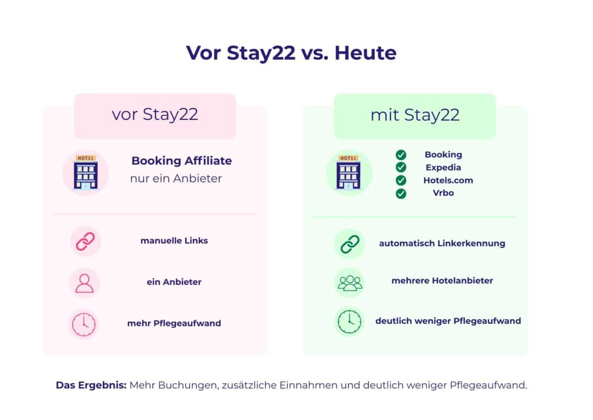 Die Grafik vergleicht vor Stay22 und mit Stay22 und nennt Booking, Expedia, Hotels.com und Vrbo.
