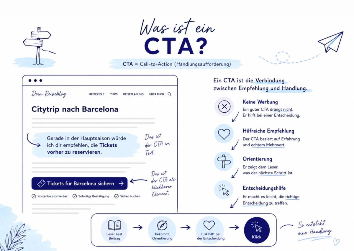 „Was ist ein CTA?“-Erklärung mit blau-weißer Infografik: Ein CTA verbindet Empfehlung und Handlung, hilft bei der Entscheidung und gibt Orientierung.