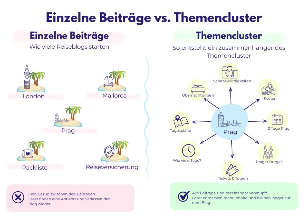 Verglichen werden Einzelbeiträge und ein Themencluster mit Prag, London und Mallorca, um die Struktur von Reiseblog-Inhalten verständlich zu zeigen.