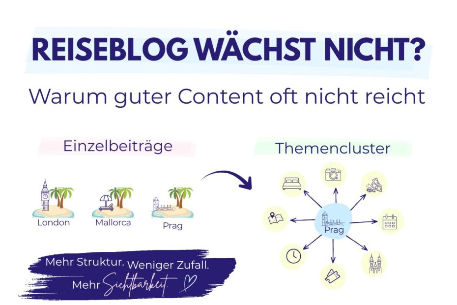 Ein Reiseblog wächst nicht, wenn Einzelbeiträge isoliert bleiben und kein Themencluster entsteht, wie das Beispiel mit London, Mallorca und Prag zeigt.