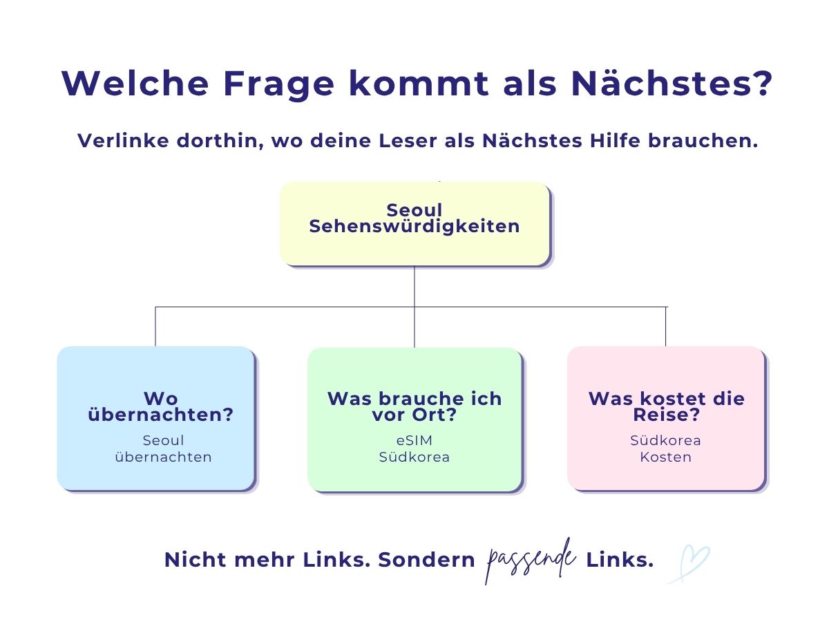 Eine farbige Übersicht zeigt, wie interne Verlinkung Leser von Seoul Sehenswürdigkeiten zu Übernachten, eSIM und Kosten-Fragen auf dem Reiseblog führt.