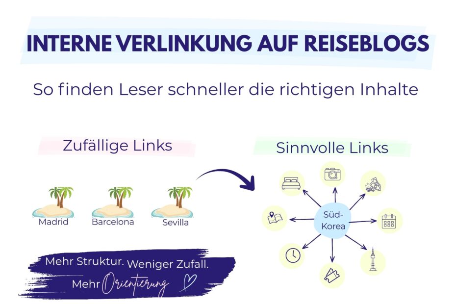 Grafik zur internen Verlinkung auf Reiseblogs mit zufälligen Links zu Madrid, Barcelona und Sevilla sowie sinnvollen Links rund um Südkorea.