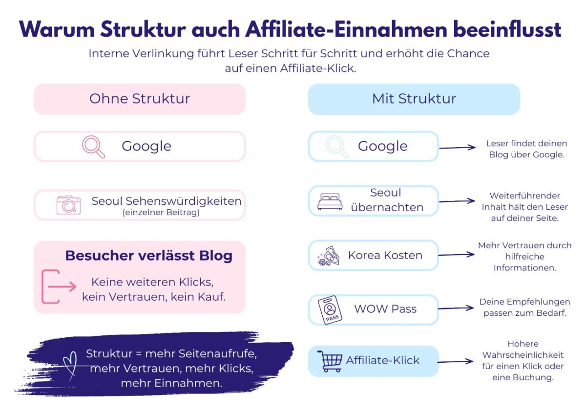 Grafik zur Struktur im Reiseblog: Ohne klare Verlinkung verlassen Besucher die Seite, mit internen Wegen steigen Google-Traffic und Affiliate-Klicks.