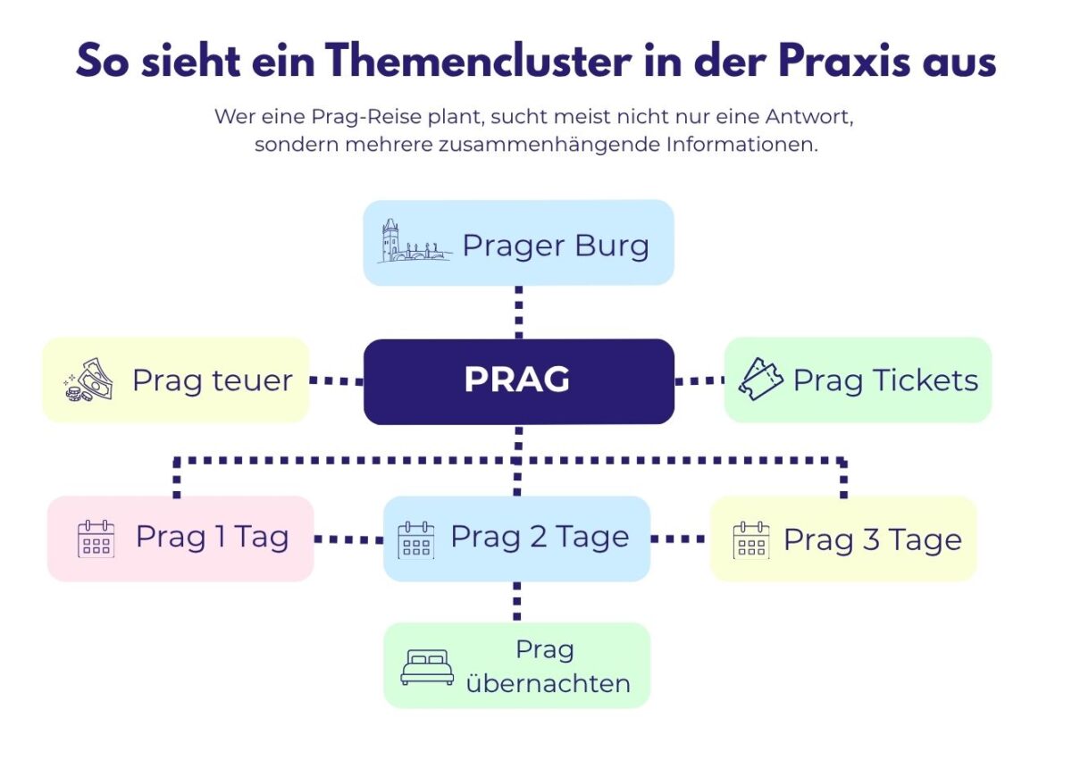 Ein Themencluster zu Prag verbindet Prag Burg, Prag Tickets, Prag 1 Tag, Prag 2 Tage, Prag 3 Tage und Prag übernachten in einer klaren Übersicht.