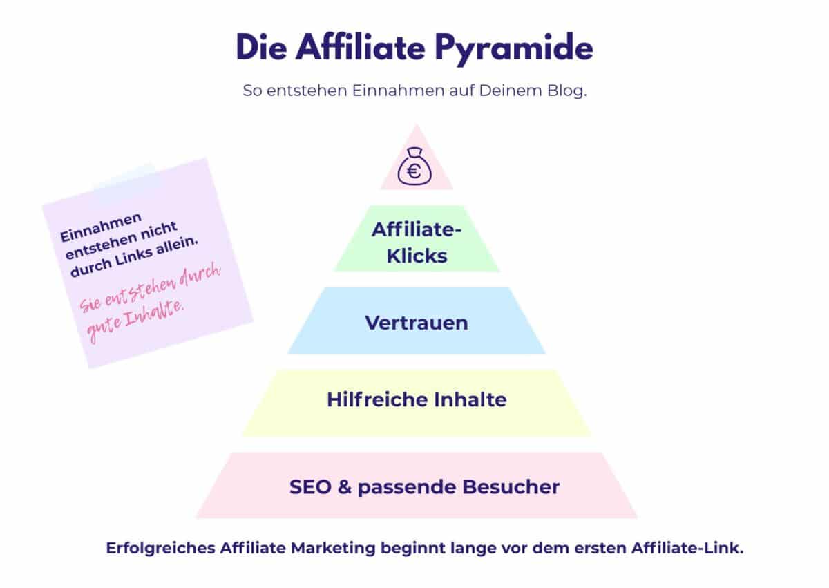 Eine Pastellpyramide zeigt, dass SEO, hilfreiche Inhalte, Vertrauen und Affiliate-Klicks zusammen zu Blog-Einnahmen führen, statt durch Links allein.