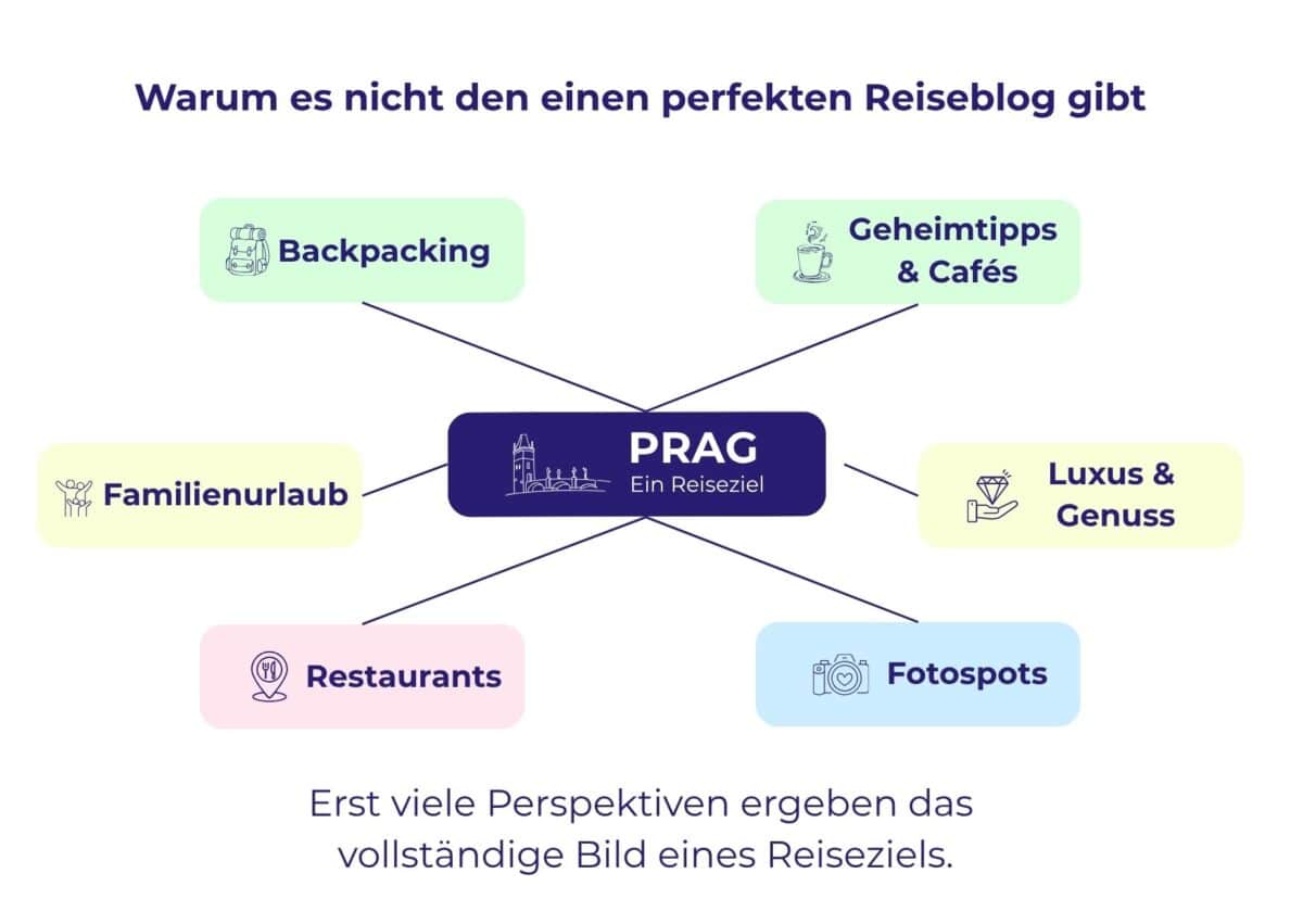 Eine Infografik zu Prag zeigt Backpacking, Geheimtipps, Familienurlaub, Restaurants, Luxus, Genuss und Fotospots als verschiedene Perspektiven für ein Reiseziel. Also keine Konkurrenz.