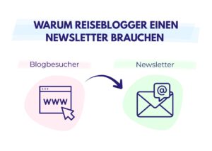 Die Grafik zeigt den Titel „Warum Reiseblogger einen Newsletter brauchen“ mit Symbolen für Blogbesucher und Newsletter.