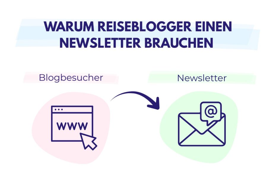 Die Grafik zeigt den Titel „Warum Reiseblogger einen Newsletter brauchen“ mit Symbolen für Blogbesucher und Newsletter.