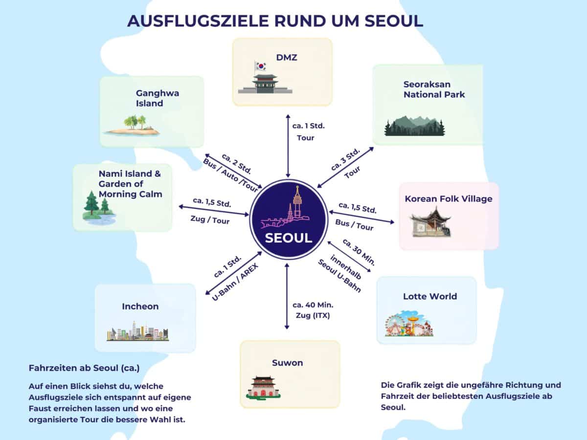 Eine Übersichtsgrafik zeigt beliebte Tagesausflüge ab Seoul wie DMZ, Seoraksan National Park, Nami Island, Incheon und Suwon mit Fahrzeiten.