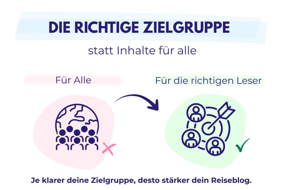 Die Grafik zeigt „Die richtige Zielgruppe statt Inhalte für alle“ mit Pfeil zur passenden Leserschaft.