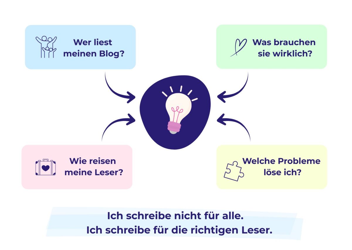 Die Grafik fragt, wer den Reiseblog liest, was Leser brauchen, wie sie reisen und welche Probleme gelöst werden.