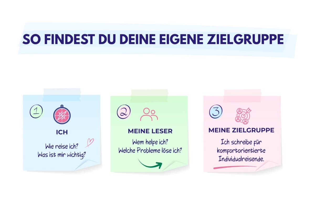 Eine Grafik zeigt drei farbige Notizzettel mit den Schritten Ich, Meine Leser und Meine Zielgruppe.
