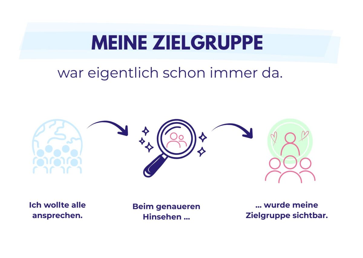 Eine Grafik mit dem Satz „Meine Zielgruppe war eigentlich schon immer da“ zeigt Gruppen und eine Lupe als Weg zur klaren Leseransprache.