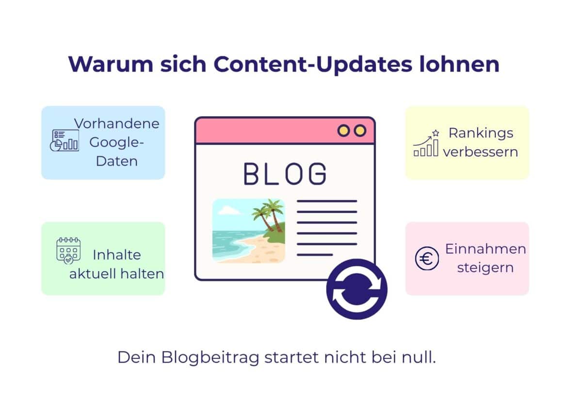 Grafik mit dem Titel „Warum sich Content-Updates lohnen“: Blog, Google-Daten, Rankings, Inhalte und steigende Einnahmen.