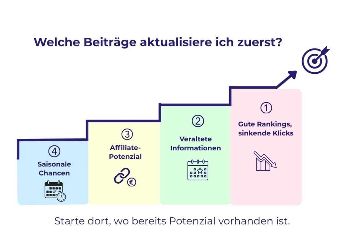 Die Grafik zeigt eine vierstufige Treppe mit saisonalen Chancen, Affiliate-Potenzial, veralteten Infos und sinkenden Klicks.