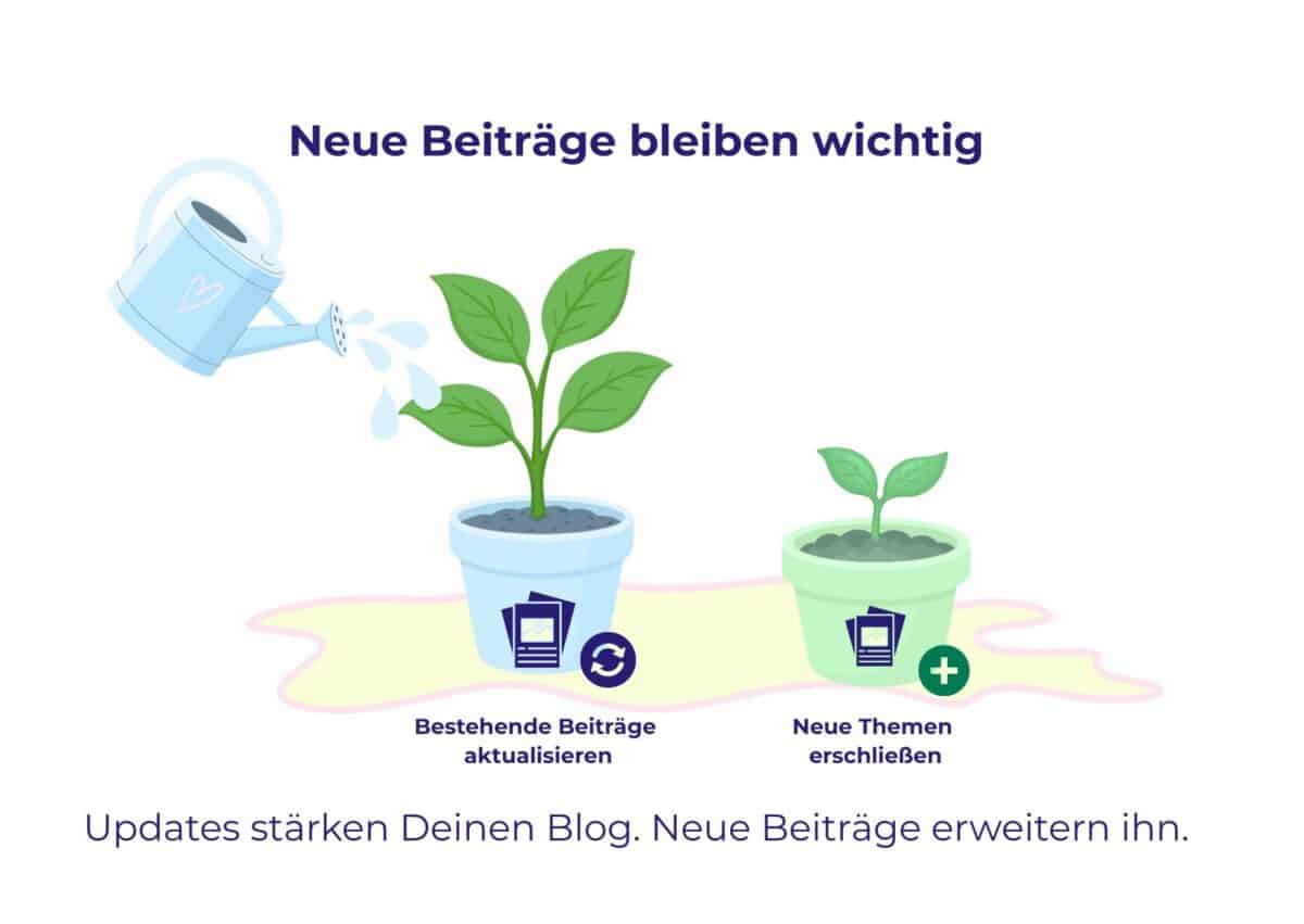 Die Grafik zeigt den Hinweis „Neue Beiträge bleiben wichtig“ mit Gießkanne, Pflanzen und den Themen bestehende Beiträge aktualisieren und neue Themen erschließen.