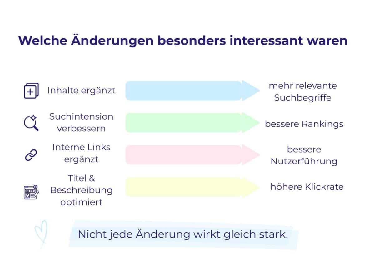 Eine Infografik zeigt vier wirksame Content-Updates: Inhalte ergänzen, Suchintention verbessern, interne Links ergänzen und Titel optimieren.