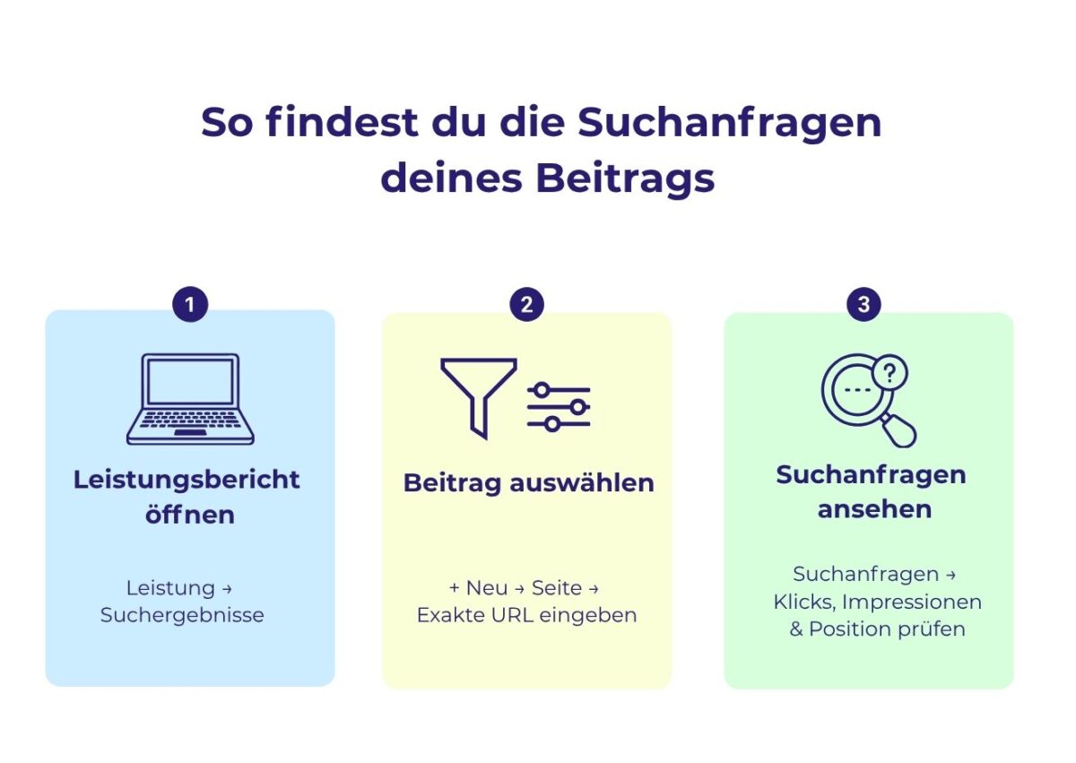 Dreiteilige Anleitung zur Google Search Console: Leistungsbericht öffnen, Beitrag auswählen und Suchanfragen prüfen