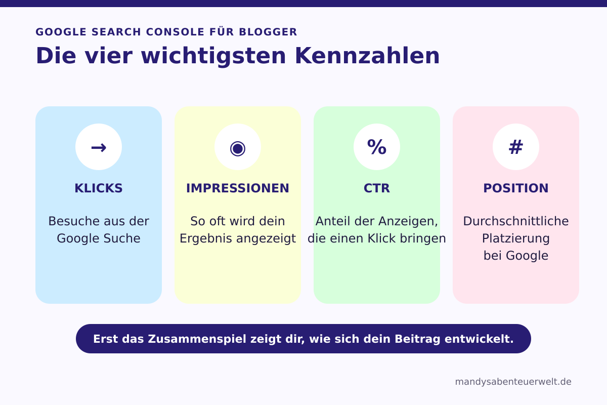 Infografik erklärt vier Google-Search-Console-Kennzahlen: Klicks, Impressionen, CTR und durchschnittliche Position.