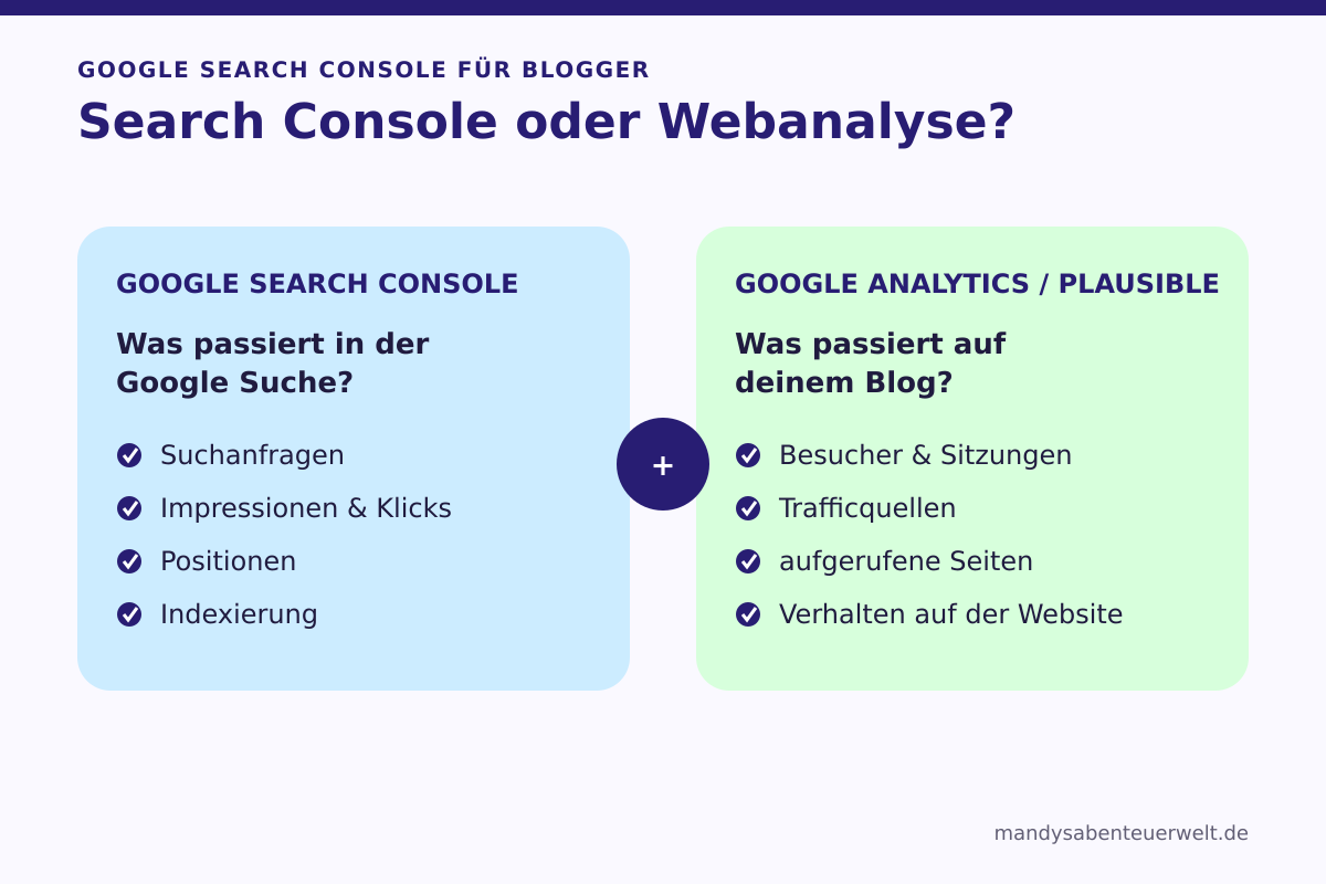 Vergleich von Google Search Console und Google Analytics mit Suchanfragen, Klicks, Indexierung und Blogbesuchern