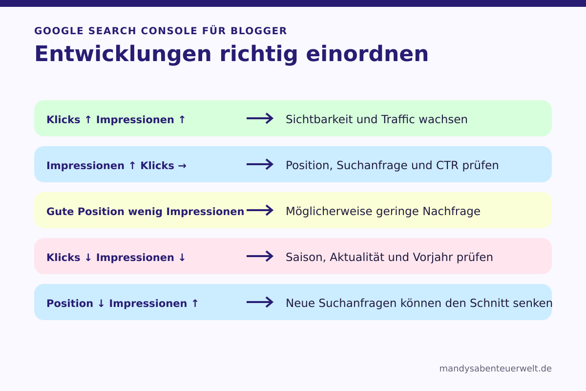 Infografik zur Google Search Console zeigt, wie Klicks, Impressionen und Position gemeinsam bewertet werden.