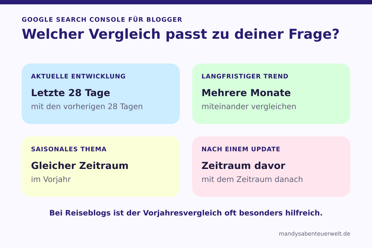 Infografik zur Google Search Console vergleicht aktuelle und langfristige Zeiträume für Reiseblogs und Content-Updates.
