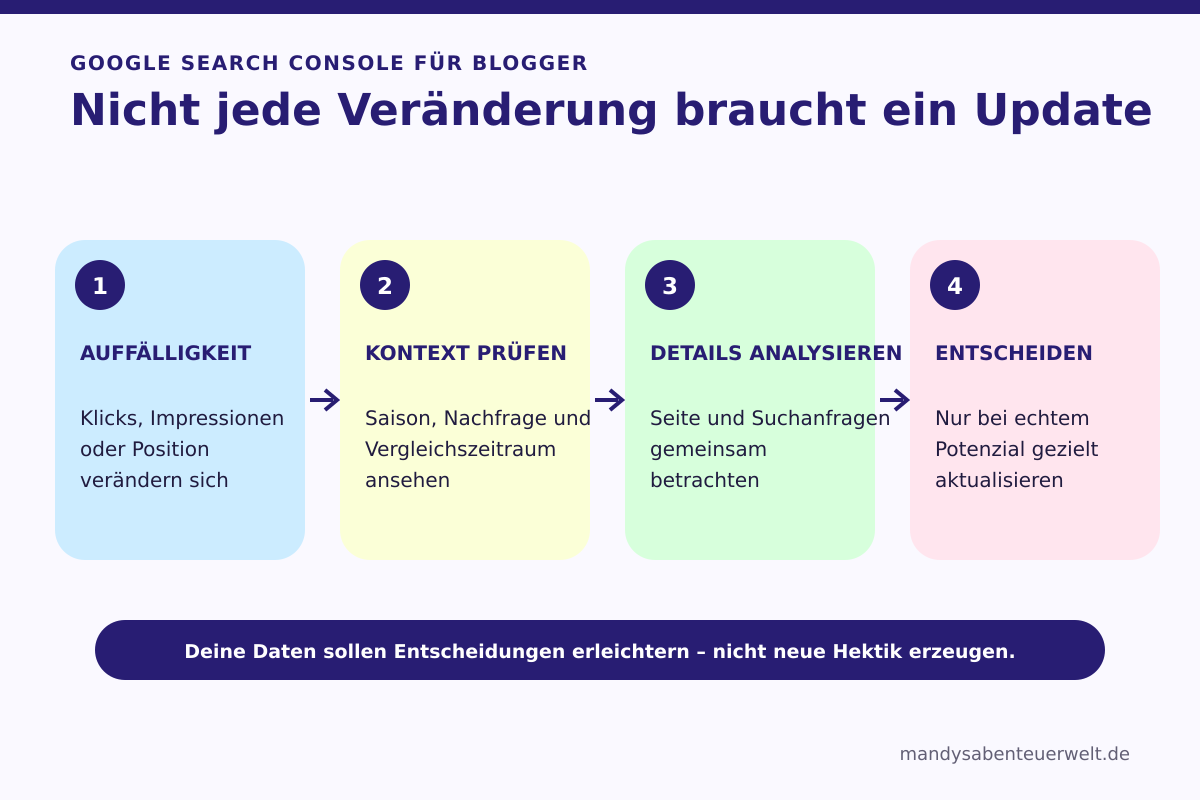 Vier Schritte zeigen, wie Daten der Google Search Console vor einem gezielten Update geprüft und eingeordnet werden.