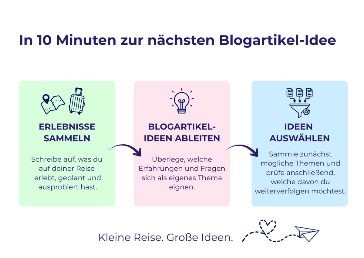 Infografik zeigt in drei Schritten, wie sich Blogartikel-Ideen aus eigenen Reiseerfahrungen entwickeln lassen