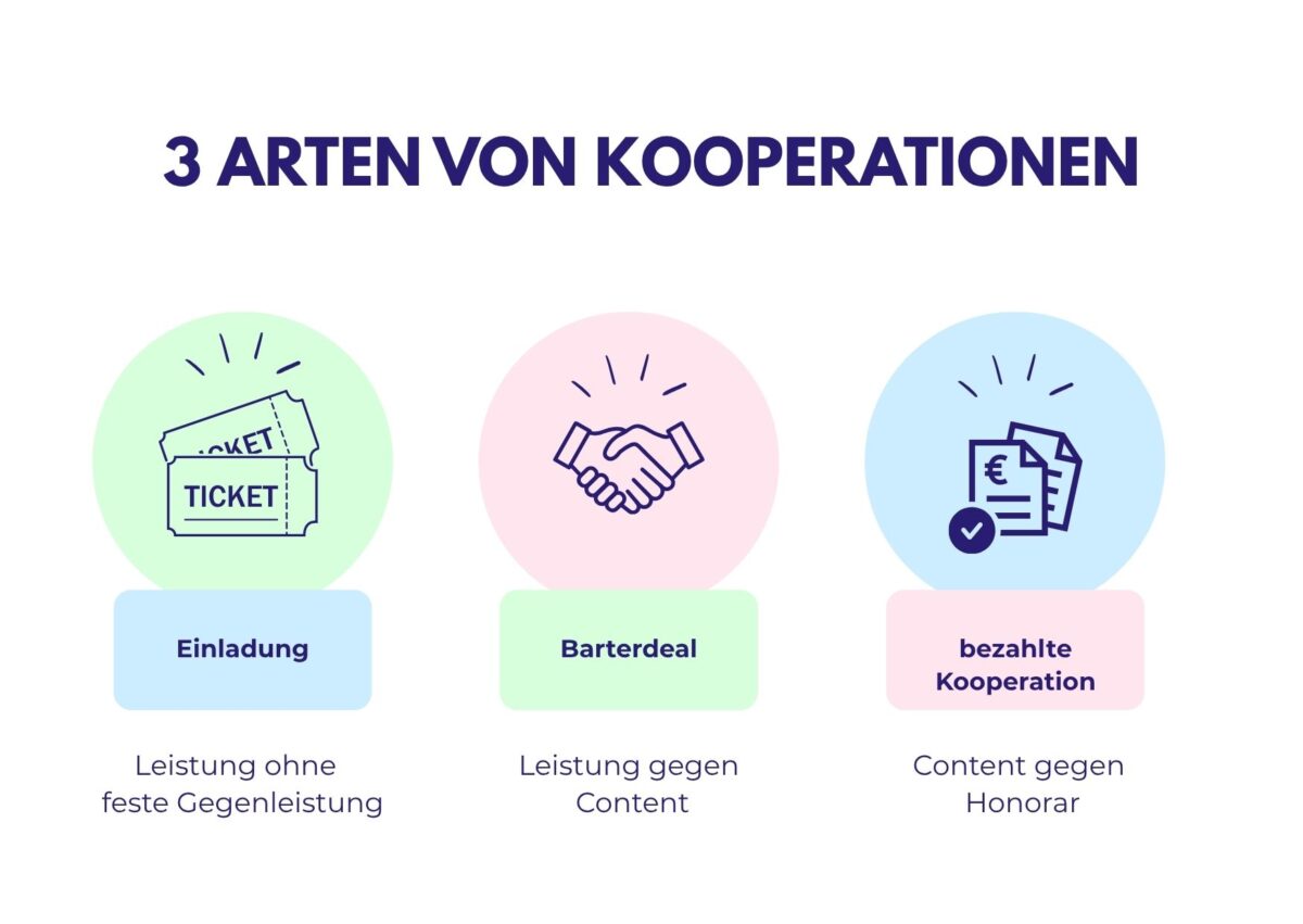 Grafik mit drei Kooperationsarten für Reiseblogger: Einladung, Barterdeal und bezahlte Kooperation gegen Content und Honorar.