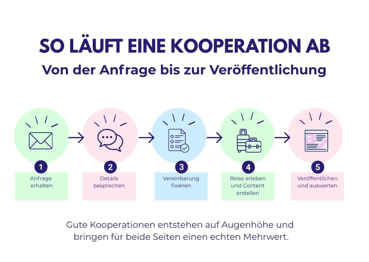 Infografik zeigt fünf Schritte einer Kooperation für Reiseblogger: Anfrage, Abstimmung, Vereinbarung, Reise und Veröffentlichung.