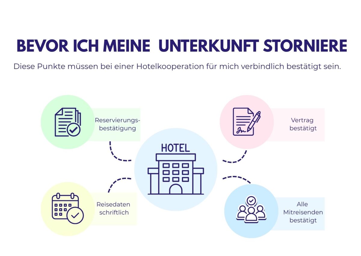 Infografik zur Hotelkooperation mit Reservierungsbestätigung, Vertrag, Reisedaten und bestätigten Mitreisenden