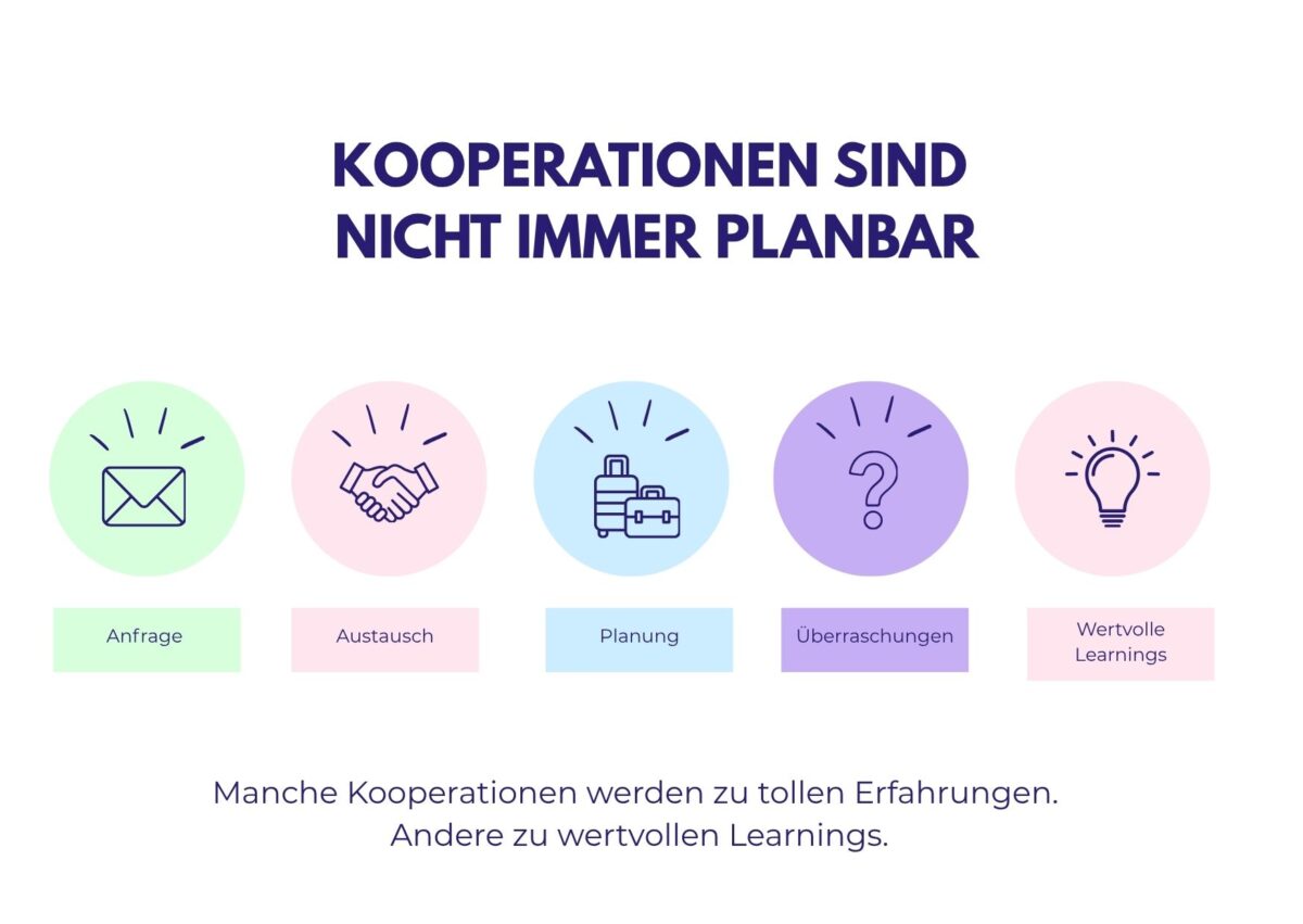 Grafik zu Kooperationen als Reiseblogger mit Anfrage, Austausch, Planung, Überraschungen und wertvollen Learnings