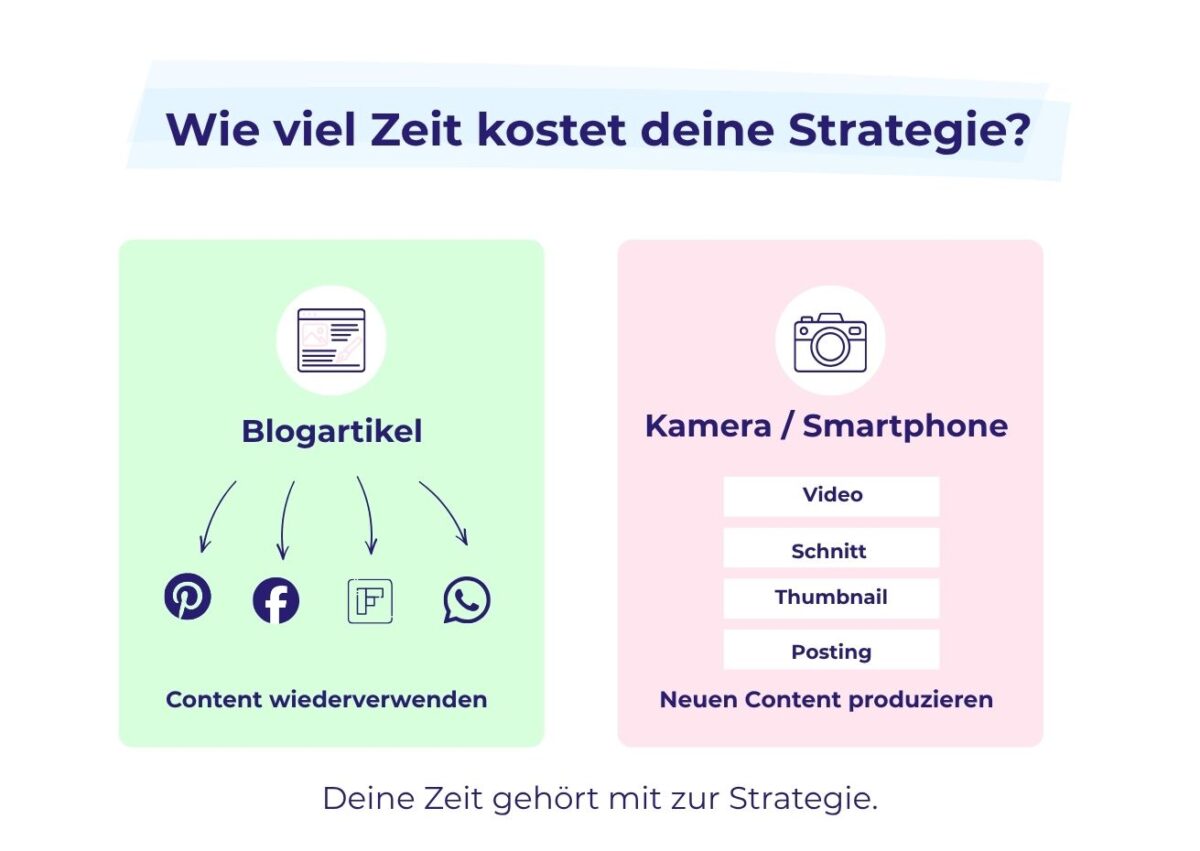Eine Grafik vergleicht den Zeitaufwand für Social Media: Blogartikel werden wiederverwendet, während neuer Content entsteht.