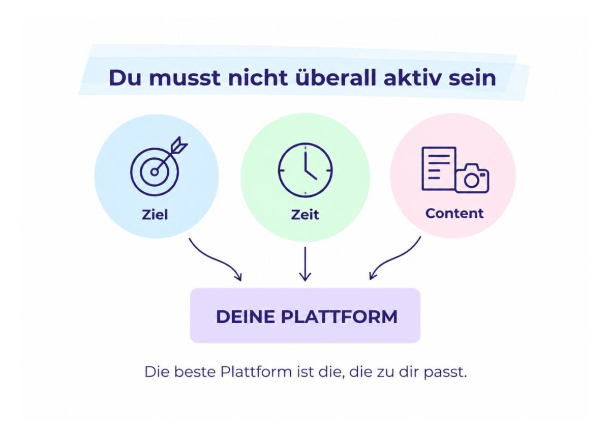 Eine Grafik zeigt Ziel, Zeit und Content als Kriterien für die passende Social-Media-Plattform für Blogger.