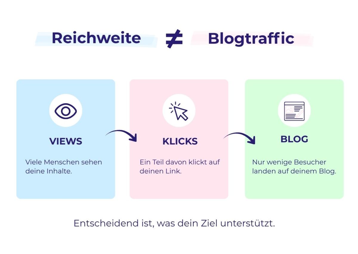 Grafik zu Social Media für Blogger: Reichweite erzeugt Views, doch nur wenige Klicks führen zu Blogtraffic und Blogbesuchen.