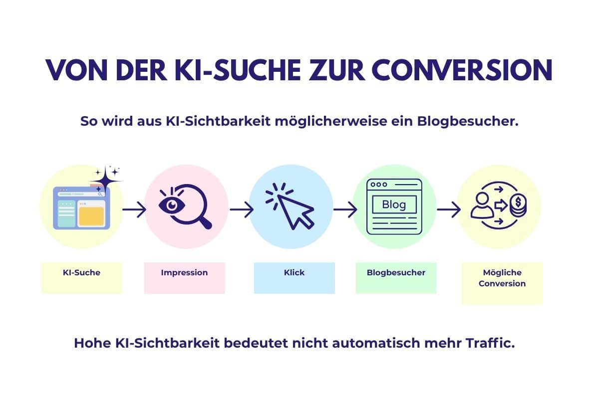 Eine Grafik zeigt den Weg von der KI-Suche über Impression und Klick zum Blogbesucher und einer möglichen Conversion.